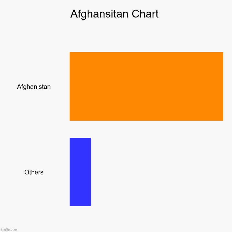 there is no way this pictrue is gonna reach 10k views | Afghansitan Chart | Afghanistan, Others | image tagged in charts,bar charts | made w/ Imgflip chart maker