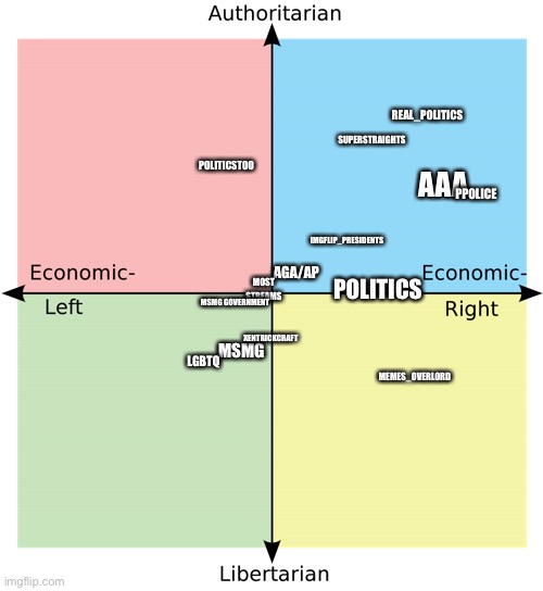 Political Compass | REAL_POLITICS; SUPERSTRAIGHTS; POLITICSTOO; AAA; PPOLICE; IMGFLIP_PRESIDENTS; AGA/AP; POLITICS; MOST STREAMS; MSMG GOVERNMENT; XENTRICKCRAFT; LGBTQ; MSMG; MEMES_OVERLORD | image tagged in political compass | made w/ Imgflip meme maker