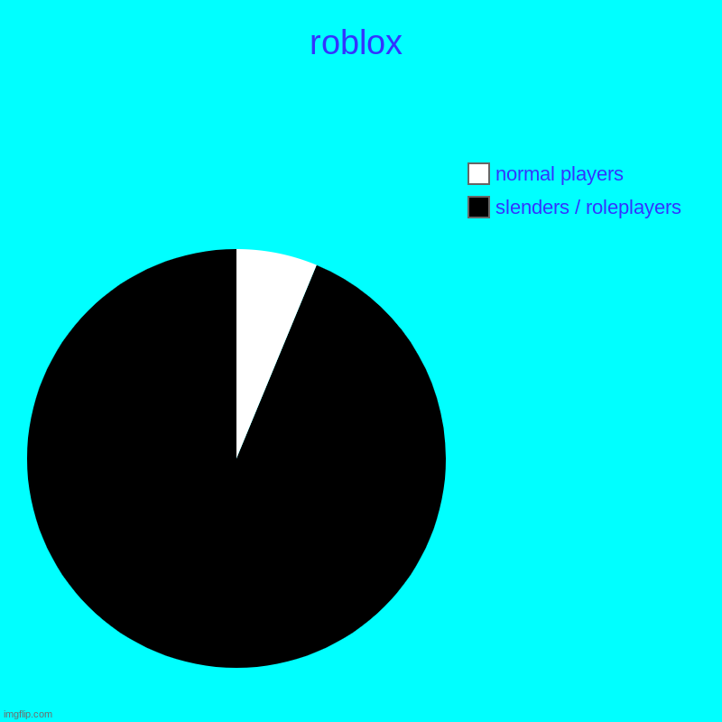 roblox | roblox | slenders / roleplayers, normal players | image tagged in charts,pie charts | made w/ Imgflip chart maker