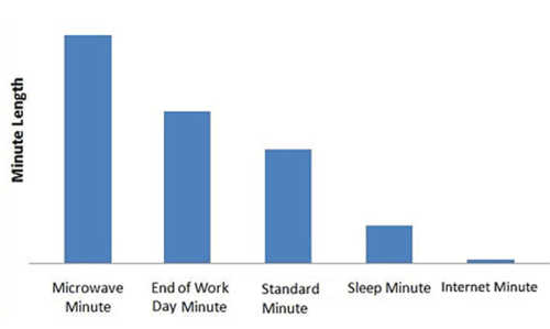 The length of a minute | image tagged in funny,internet