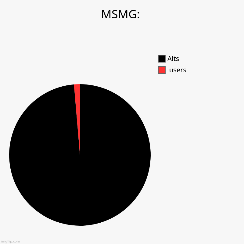 MSMG: |  users, Alts | image tagged in charts,pie charts | made w/ Imgflip chart maker