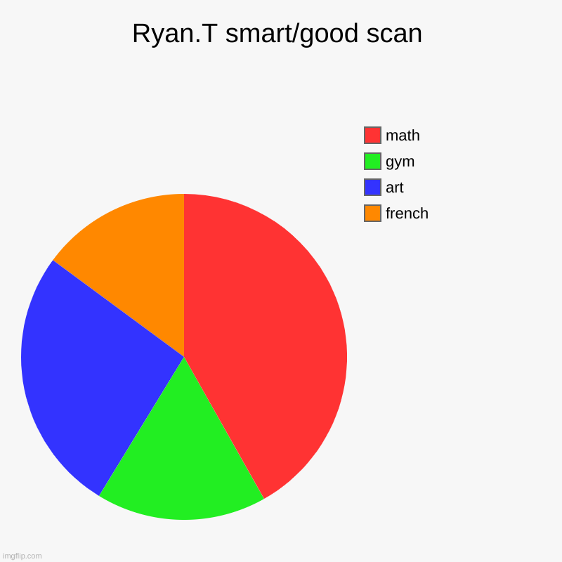 Ryan.T smart/good scan | french, art, gym, math | image tagged in charts,pie charts | made w/ Imgflip chart maker
