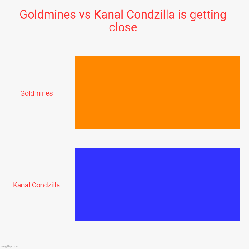 Goldmines vs Kanal Condzilla is getting close | Goldmines, Kanal Condzilla | image tagged in charts,bar charts,pigoscar,pigoscar chart battles | made w/ Imgflip chart maker