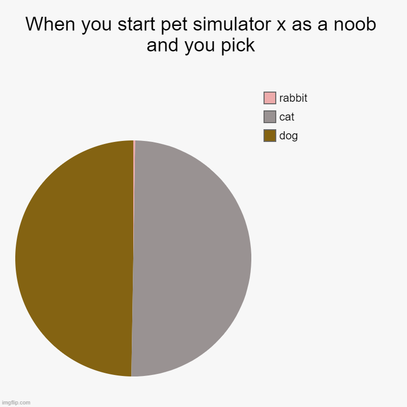 When you start pet simulator x as a noob and you pick | dog, cat, rabbit | image tagged in charts,pie charts | made w/ Imgflip chart maker