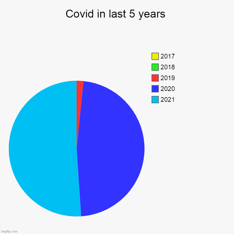 Make it end... | Covid in last 5 years | 2021, 2020, 2019, 2018, 2017 | image tagged in charts,pie charts | made w/ Imgflip chart maker