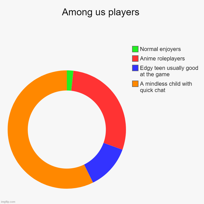 Among Us players chart | Among us players | A mindless child with quick chat, Edgy teen usually good at the game, Anime roleplayers, Normal enjoyers | image tagged in charts,donut charts | made w/ Imgflip chart maker