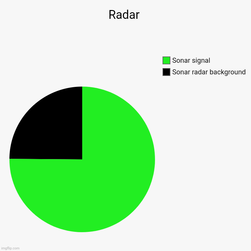 This is radar! | Radar | Sonar radar background, Sonar signal | image tagged in charts,pie charts | made w/ Imgflip chart maker