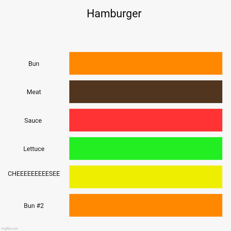 Hamburger chart | Hamburger | Bun, Meat, Sauce , Lettuce, CHEEEEEEEEESEE , Bun #2 | image tagged in charts,bar charts | made w/ Imgflip chart maker