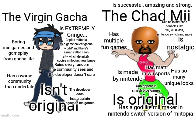 Virgin Gacha vs. Chad Mii | Is successful, amazing and strong. The Chad Mii; The Virgin Gacha; Can be in nintendo consoles like wii, wii u, 3ds, nintendo switch and more; Is EXTREMELY Cringe... Has multiple fun games; Is nostalgic; Boring minigames and gameplay from gacha life; Copied miitopia by a game called "gacha world" and there's a map called neon city which definitely copies miitopia's new lumos; Is made by nintendo; Has so many unique looks; Has matt in wii sports; Ruins every fandom the community sees and the developer doesn't care; Has a worse community than undertale; Isn't original; Is original; Can appear in smash bros games; The developer adds inappropriate poses to his games; Has a godlike mii maker in nintendo switch version of miitopia | image tagged in virgin vs chad,gacha,mii,virgin and chad,memes | made w/ Imgflip meme maker