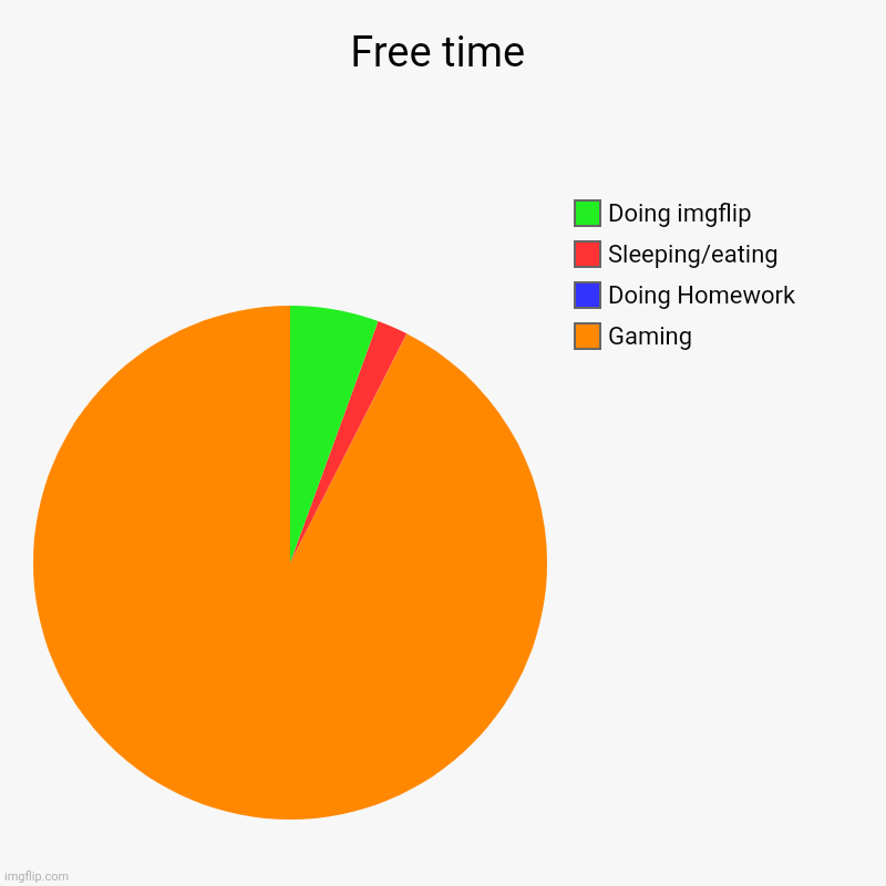 Lol | Free time | Gaming, Doing Homework, Sleeping/eating, Doing imgflip | image tagged in charts,pie charts | made w/ Imgflip chart maker