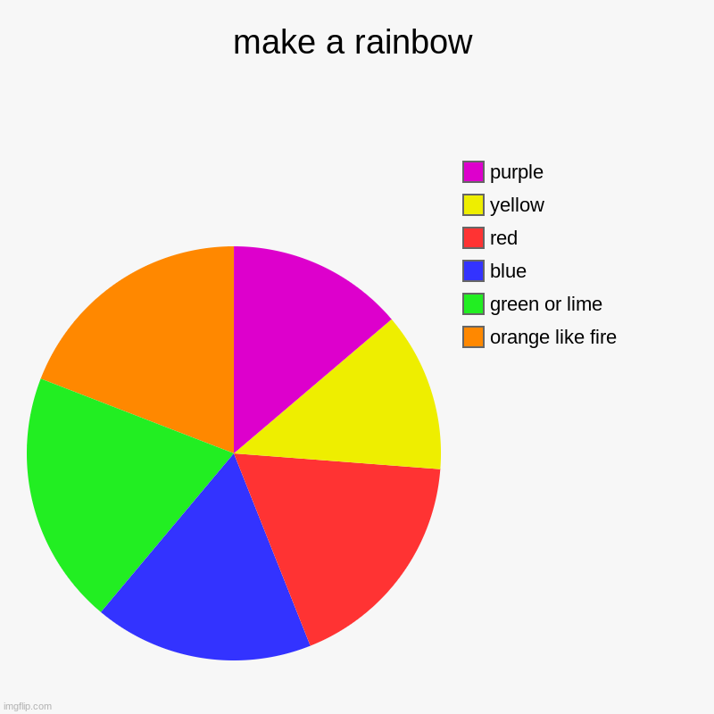 make a rainbow challenge | make a rainbow | orange like fire, green or lime, blue, red, yellow , purple | image tagged in charts,pie charts | made w/ Imgflip chart maker