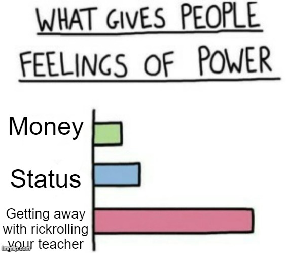 Rickrolling your teacher | Money; Status; Getting away with rickrolling your teacher | image tagged in what gives people feelings of power but its custom,rickroll,rickrolling,memes,funny,what gives people feelings of power | made w/ Imgflip meme maker