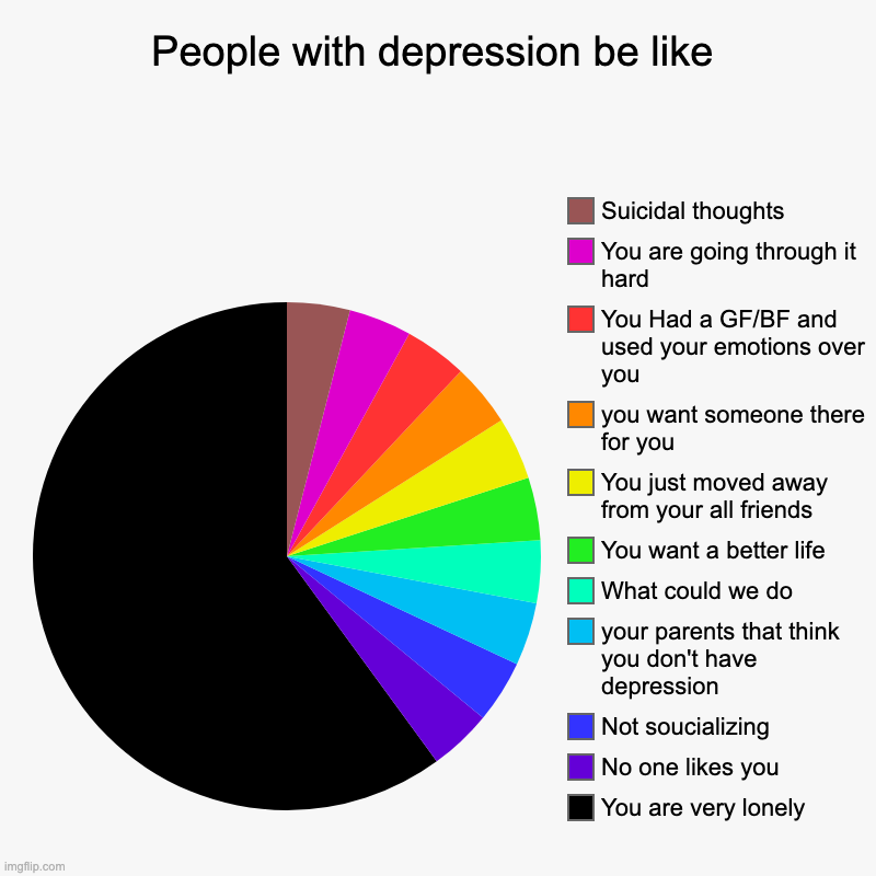 People with depression Talk to me I will listen to you | People with depression be like | You are very lonely , No one likes you , Not soucializing, your parents that think you don't have depressio | image tagged in charts,pie charts | made w/ Imgflip chart maker