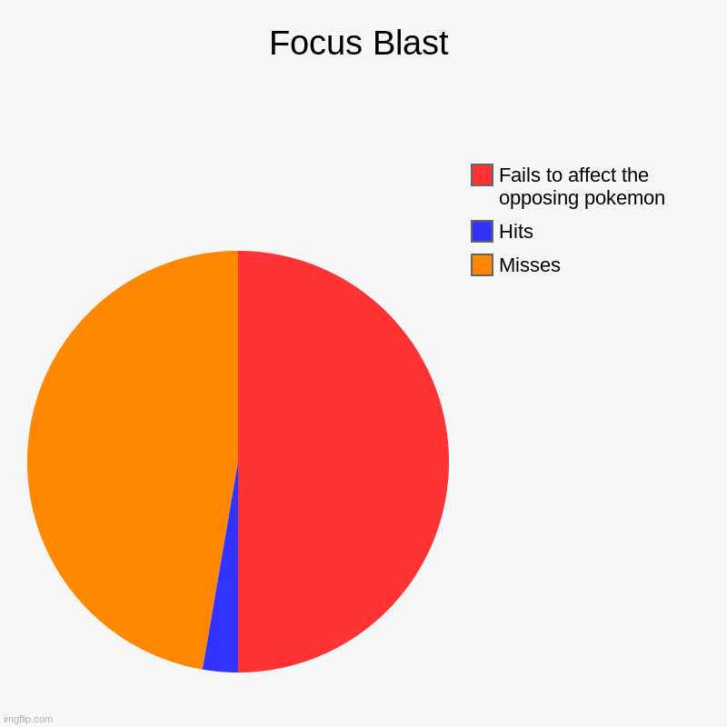 When you realize it's true | Focus Blast | Misses, Hits, Fails to affect the opposing pokemon | image tagged in charts,pie charts | made w/ Imgflip chart maker