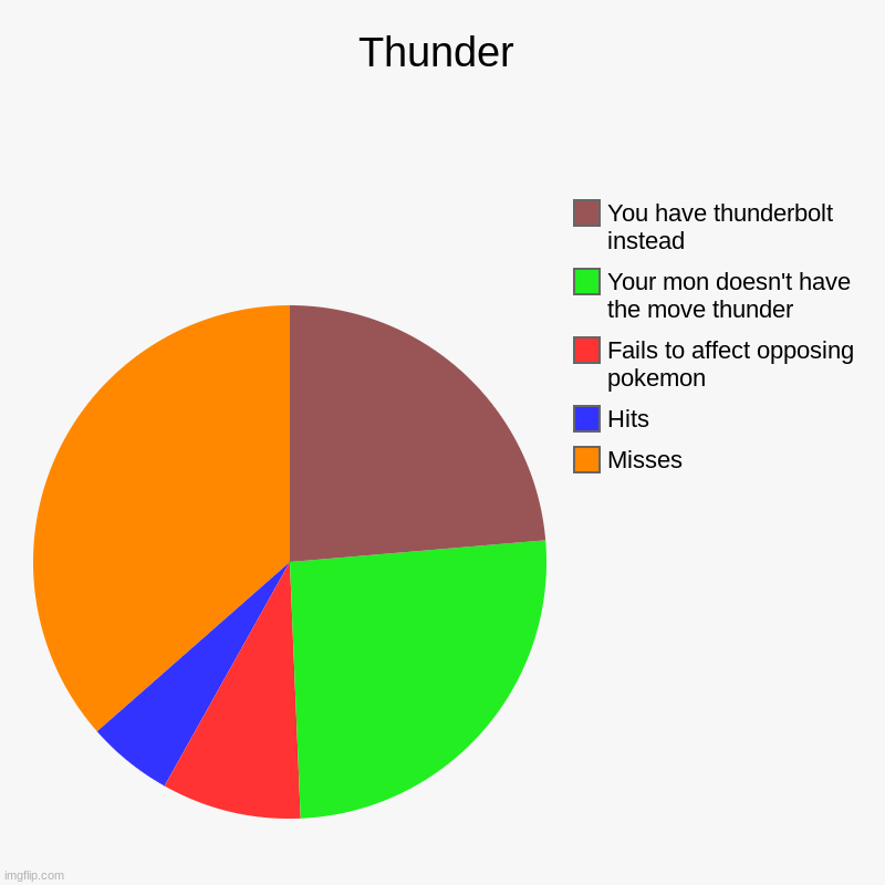 Thunder Move | Thunder | Misses, Hits, Fails to affect opposing pokemon, Your mon doesn't have the move thunder, You have thunderbolt instead | image tagged in charts,pie charts | made w/ Imgflip chart maker