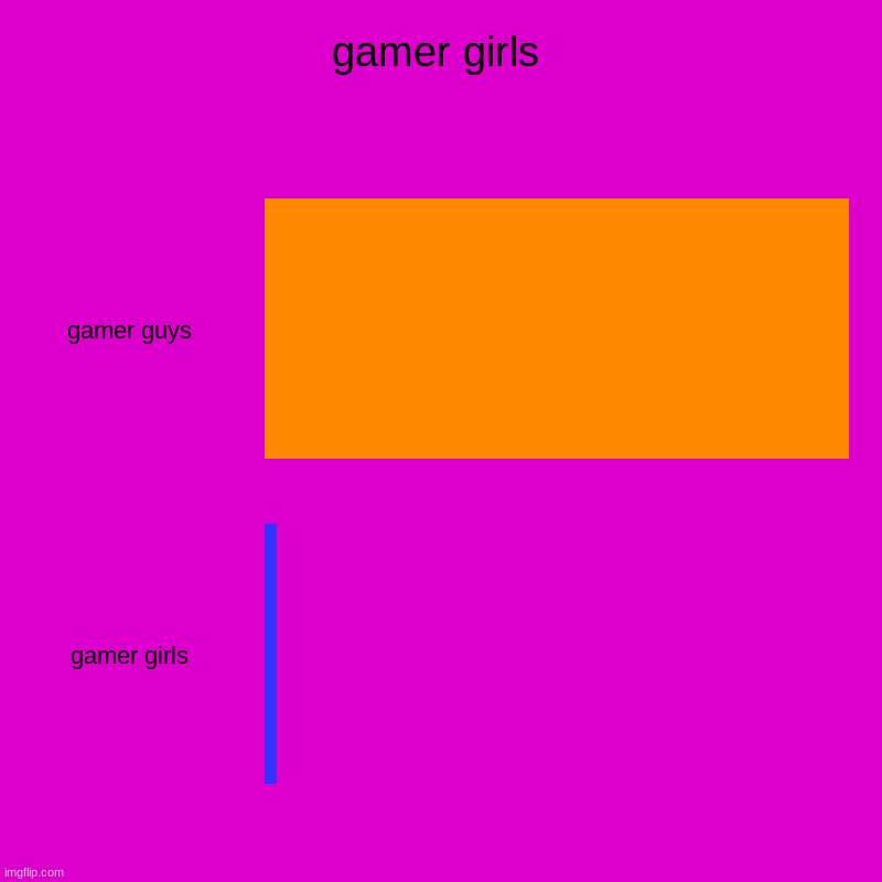 lol | gamer girls | gamer guys, gamer girls | image tagged in charts,bar charts | made w/ Imgflip chart maker