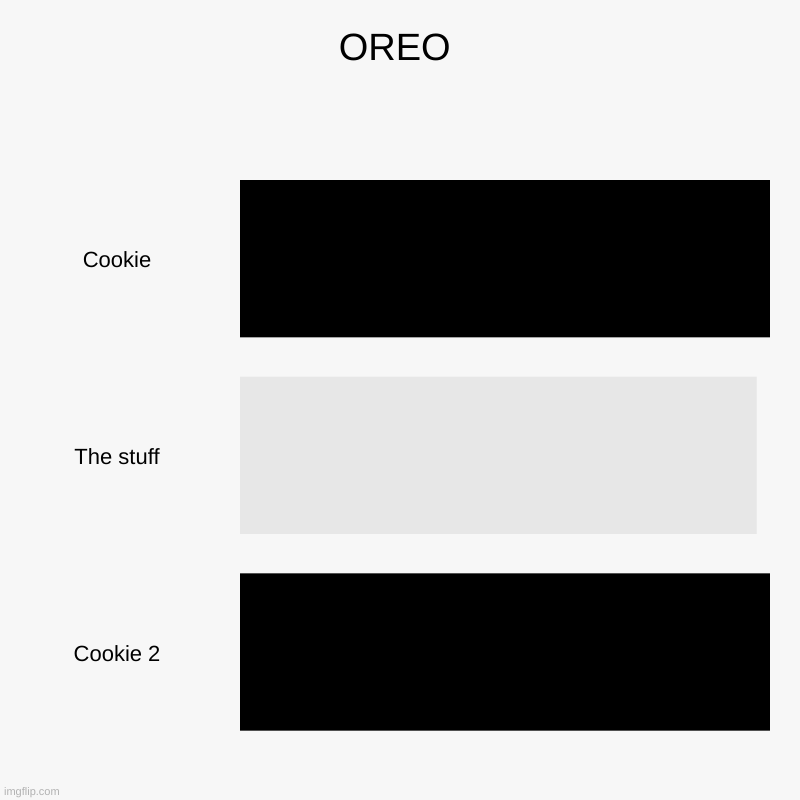 COOKIE OREO | OREO | Cookie, The stuff, Cookie 2 | image tagged in charts,bar charts,fortnite,fn,oreo,oreo chart | made w/ Imgflip chart maker