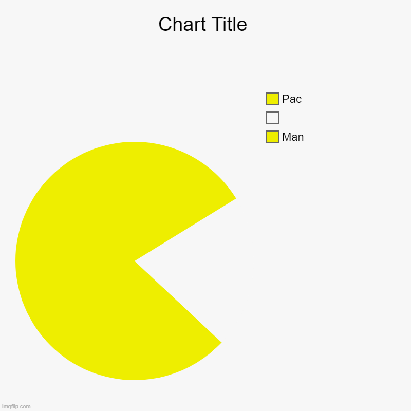 pac-man | Man,  , Pac | image tagged in charts,pie charts,pacman,video games | made w/ Imgflip chart maker
