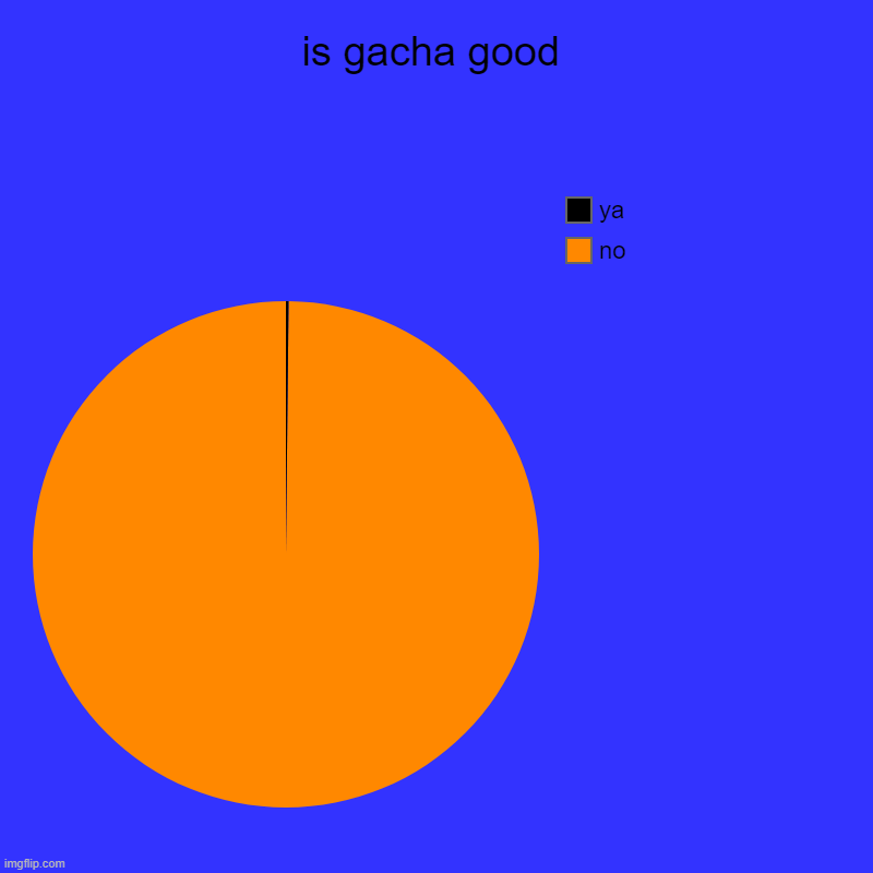 is gacha good | no, ya | image tagged in charts,pie charts | made w/ Imgflip chart maker