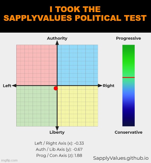 political test | I TOOK THE SAPPLYVALUES POLITICAL TEST | image tagged in political test | made w/ Imgflip meme maker