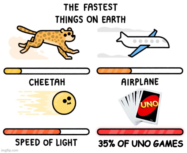 35% of Uno games | 35% OF UNO GAMES | image tagged in fastest thing on earth | made w/ Imgflip meme maker