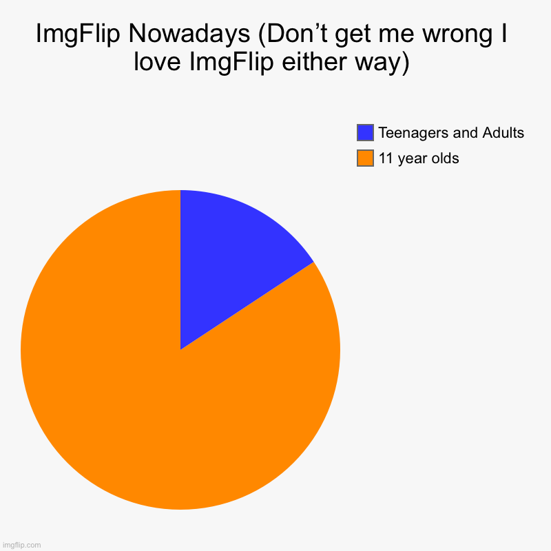 Kids nowadays don’t abide by rules | ImgFlip Nowadays (Don’t get me wrong I love ImgFlip either way) | 11 year olds, Teenagers and Adults | image tagged in charts,pie charts,imgflip,users,ages | made w/ Imgflip chart maker