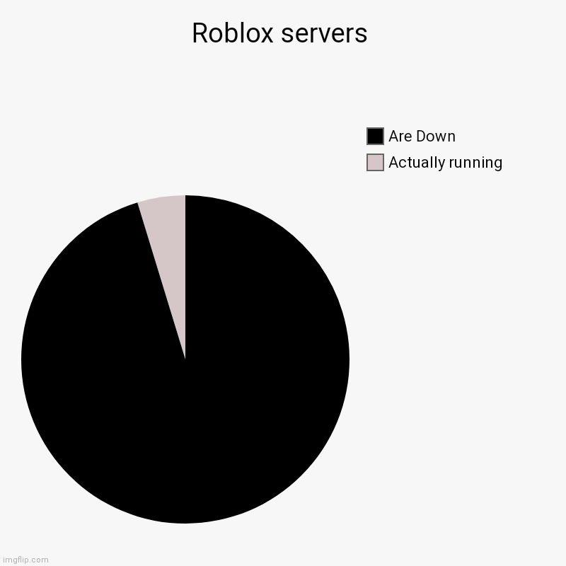 Roblox servers | Roblox servers | Actually running, Are Down | image tagged in charts,pie charts,roblox,problems | made w/ Imgflip chart maker