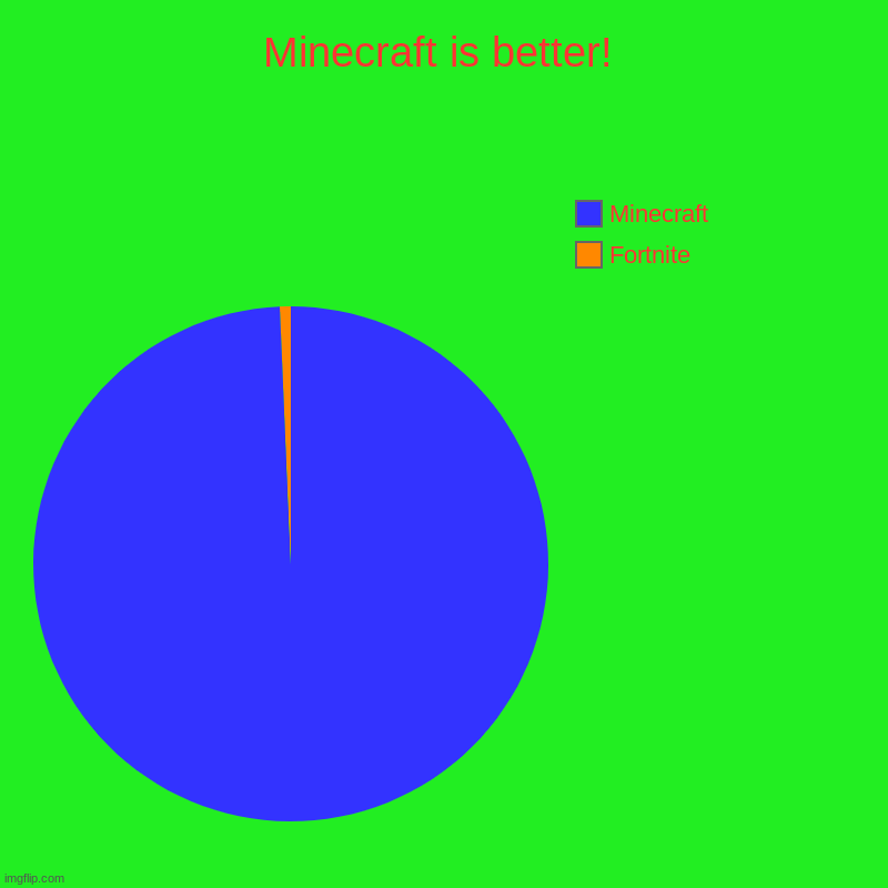 Minecraft is better | Minecraft is better! | Fortnite, Minecraft | image tagged in charts,pie charts | made w/ Imgflip chart maker