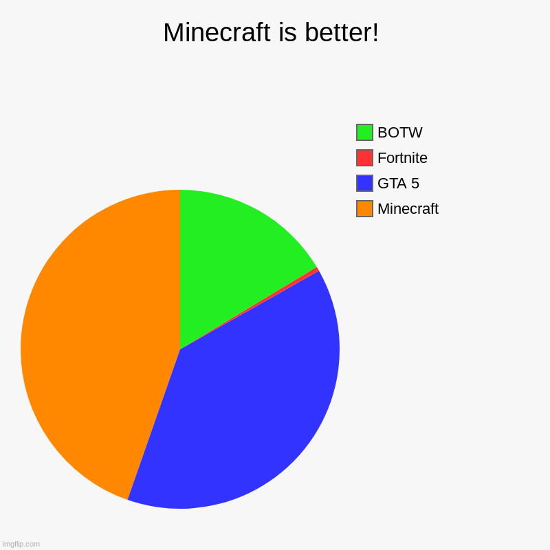 Minecraft is better! | Minecraft is better! | Minecraft, GTA 5, Fortnite, BOTW | image tagged in charts,pie charts | made w/ Imgflip chart maker