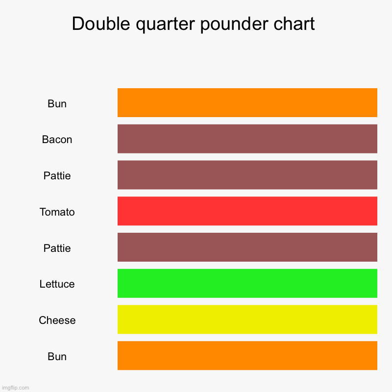 Double quarter pounder chart | Bun, Bacon, Pattie, Tomato, Pattie, Lettuce, Cheese, Bun | image tagged in charts,bar charts | made w/ Imgflip chart maker