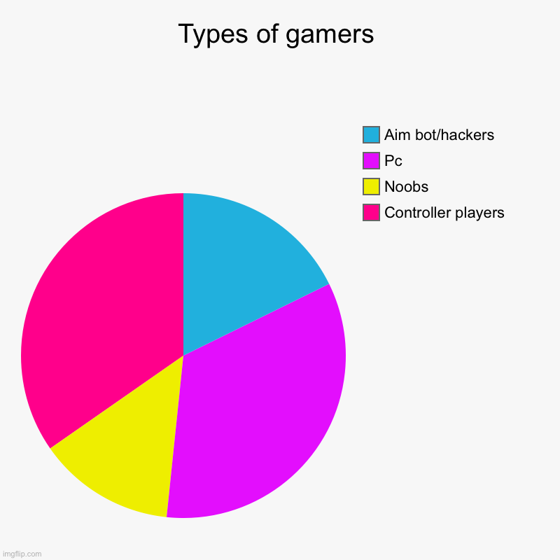 Types of gamers | Types of gamers | Controller players, Noobs, Pc, Aim bot/hackers | image tagged in charts,pie charts | made w/ Imgflip chart maker