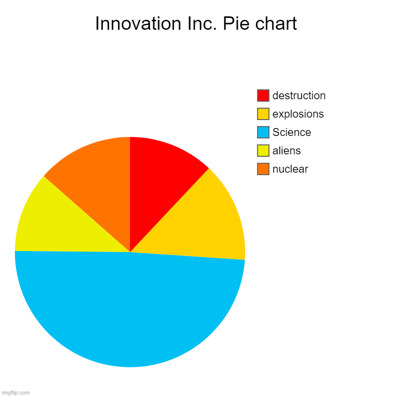Roblox Innovation Inc. Pie chart | Innovation Inc. Pie chart | nuclear, aliens, Science, explosions, destruction | image tagged in charts,pie charts | made w/ Imgflip chart maker