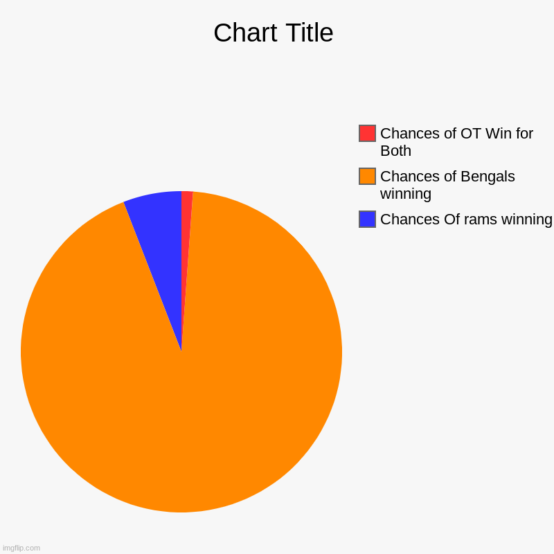 Chances Of rams winning, Chances of Bengals winning, Chances of OT Win for Both | image tagged in charts,pie charts,super bowl | made w/ Imgflip chart maker