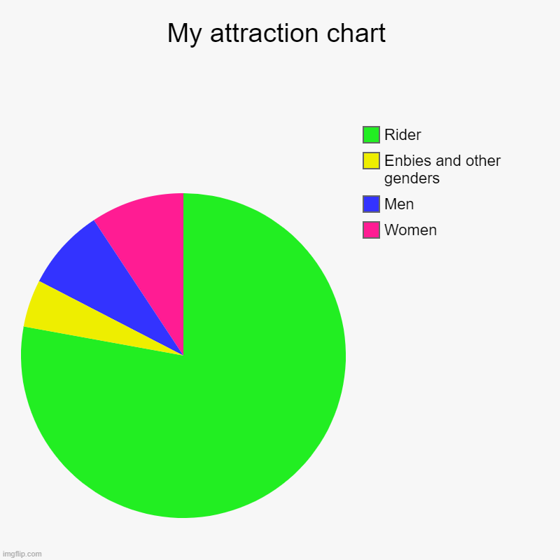 Lmao | My attraction chart | Women, Men, Enbies and other genders, Rider | image tagged in charts,pie charts | made w/ Imgflip chart maker