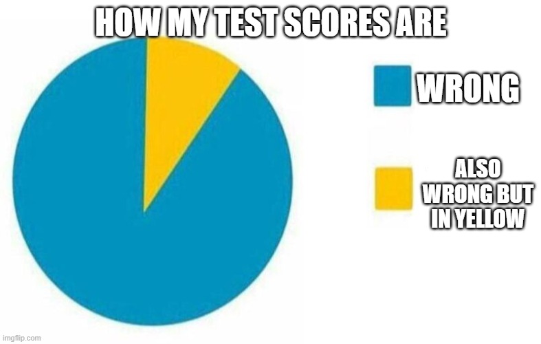 pie chart yes but in yellow | HOW MY TEST SCORES ARE; WRONG; ALSO WRONG BUT IN YELLOW | image tagged in pie chart yes but in yellow | made w/ Imgflip meme maker