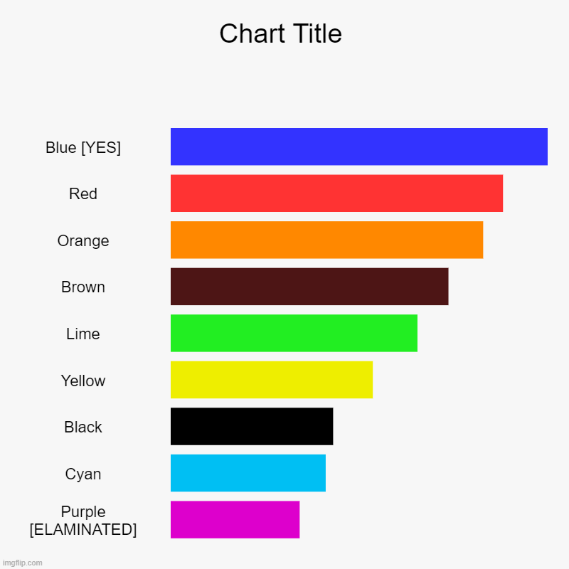 agloble elamintion 1 | Blue [YES], Red, Orange, Brown, Lime, Yellow, Black, Cyan, Purple [ELAMINATED] | image tagged in charts,bar charts | made w/ Imgflip chart maker