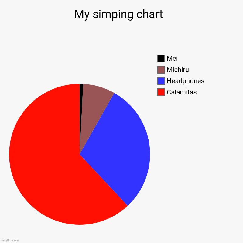 My simping chart  | Calamitas , Headphones, Michiru , Mei | image tagged in charts,pie charts | made w/ Imgflip chart maker