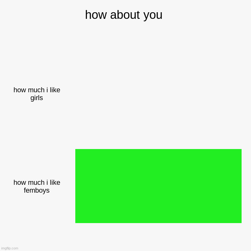 how about you | how much i like girls, how much i like femboys | image tagged in charts,bar charts | made w/ Imgflip chart maker