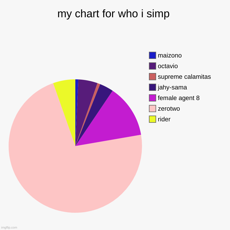 e | my chart for who i simp | rider, zerotwo, female agent 8, jahy-sama, supreme calamitas, octavio, maizono | image tagged in charts,pie charts | made w/ Imgflip chart maker