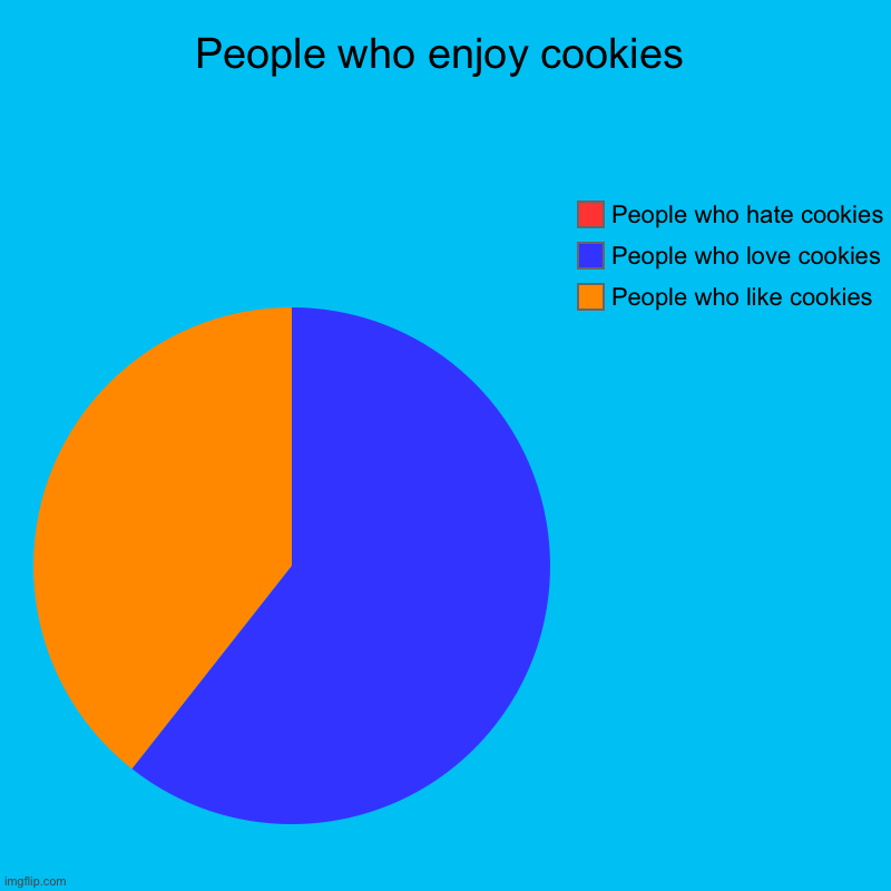 People who enjoy cookies | People who enjoy cookies | People who like cookies, People who love cookies, People who hate cookies | image tagged in charts,pie charts | made w/ Imgflip chart maker