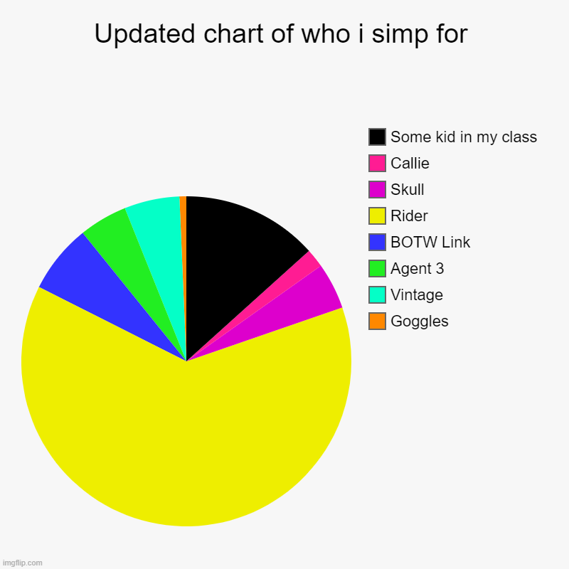 updated | Updated chart of who i simp for | Goggles, Vintage, Agent 3, BOTW Link, Rider, Skull, Callie, Some kid in my class | image tagged in charts,pie charts | made w/ Imgflip chart maker