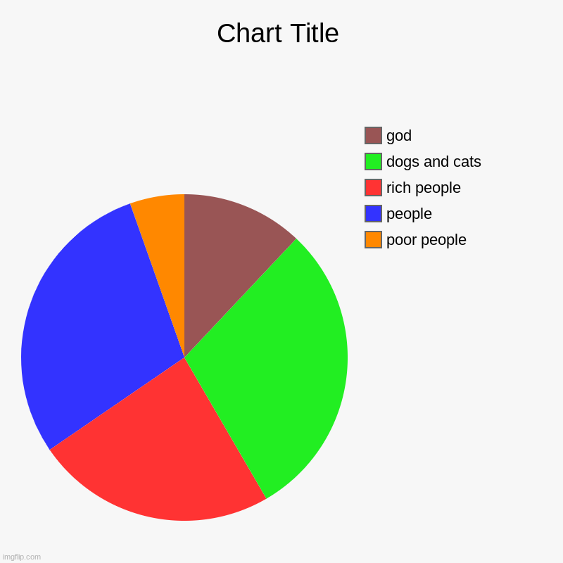 types of gamers | poor people, people, rich people, dogs and cats, god | image tagged in charts,pie charts | made w/ Imgflip chart maker