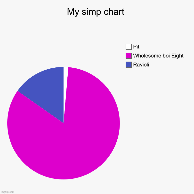 My simp chart | Ravioli, Wholesome boi Eight, Pit | image tagged in charts,pie charts | made w/ Imgflip chart maker