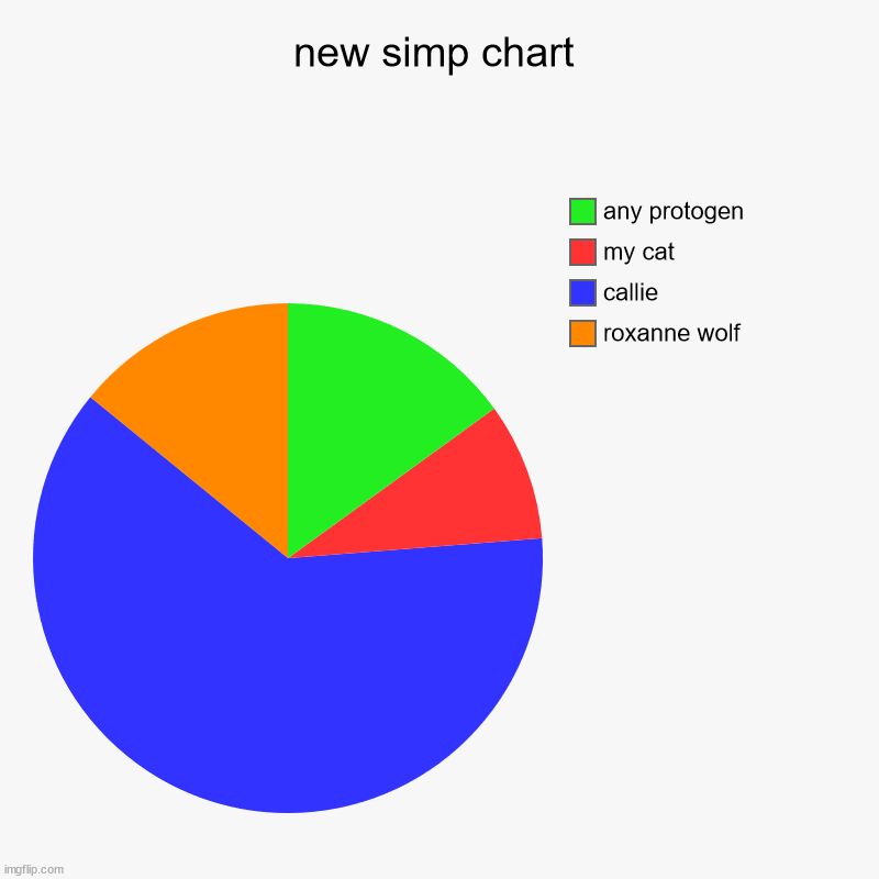 new and improved | new simp chart | roxanne wolf, callie, my cat, any protogen | image tagged in charts,pie charts | made w/ Imgflip chart maker