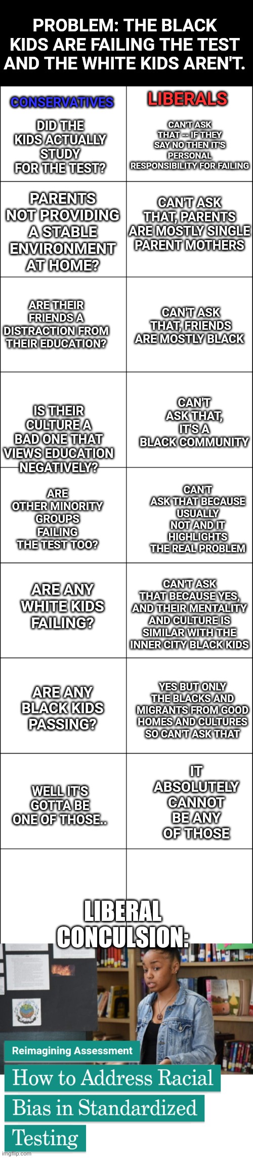 CONSERVATIVES; LIBERALS; PROBLEM: THE BLACK KIDS ARE FAILING THE TEST AND THE WHITE KIDS AREN'T. DID THE KIDS ACTUALLY STUDY FOR THE TEST? CAN'T ASK THAT -- IF THEY SAY NO THEN IT'S PERSONAL RESPONSIBILITY FOR FAILING; PARENTS NOT PROVIDING A STABLE ENVIRONMENT AT HOME? CAN'T ASK THAT, PARENTS ARE MOSTLY SINGLE PARENT MOTHERS; CAN'T ASK THAT, FRIENDS ARE MOSTLY BLACK; ARE THEIR FRIENDS A DISTRACTION FROM THEIR EDUCATION? CAN'T ASK THAT, IT'S A BLACK COMMUNITY; IS THEIR CULTURE A BAD ONE THAT VIEWS EDUCATION NEGATIVELY? CAN'T ASK THAT BECAUSE USUALLY NOT AND IT HIGHLIGHTS THE REAL PROBLEM; ARE OTHER MINORITY GROUPS FAILING THE TEST TOO? CAN'T ASK THAT BECAUSE YES, AND THEIR MENTALITY AND CULTURE IS SIMILAR WITH THE INNER CITY BLACK KIDS; ARE ANY WHITE KIDS FAILING? ARE ANY BLACK KIDS PASSING? YES BUT ONLY THE BLACKS AND MIGRANTS FROM GOOD HOMES AND CULTURES SO CAN'T ASK THAT; IT ABSOLUTELY CANNOT BE ANY OF THOSE; WELL IT'S GOTTA BE ONE OF THOSE.. LIBERAL CONCULSION: | image tagged in 6 square grid | made w/ Imgflip meme maker