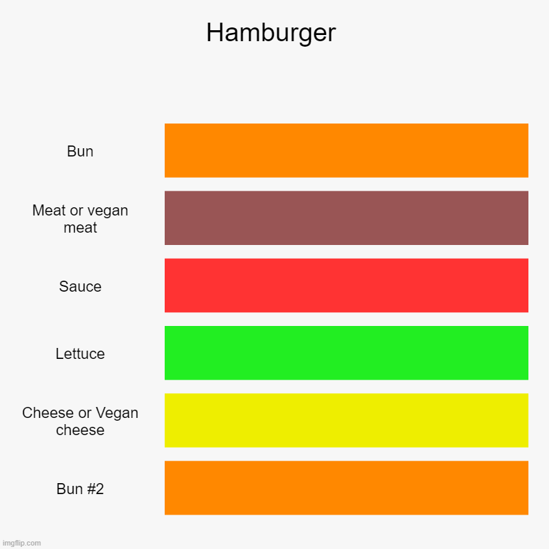 Hamburger | Bun, Meat or vegan meat, Sauce, Lettuce, Cheese or Vegan cheese, Bun #2 | image tagged in charts,bar charts,memes,funny,hamburger,hamburgers | made w/ Imgflip chart maker