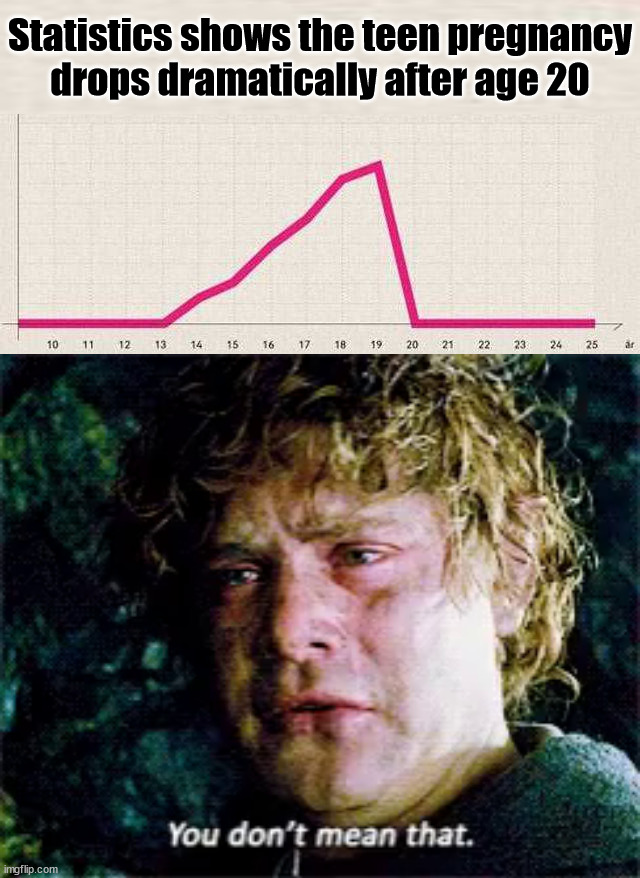 Statistics shows the teen pregnancy
drops dramatically after age 20 | image tagged in samwise you don't mean that | made w/ Imgflip meme maker