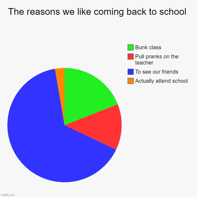 It true tho- | The reasons we like coming back to school | Actually attend school, To see our friends, Pull pranks on the teacher, Bunk class | image tagged in charts,pie charts | made w/ Imgflip chart maker