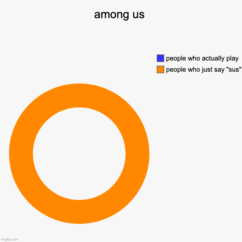among us sus | among us | people who just say "sus", people who actually play | image tagged in charts,donut charts,among us | made w/ Imgflip chart maker