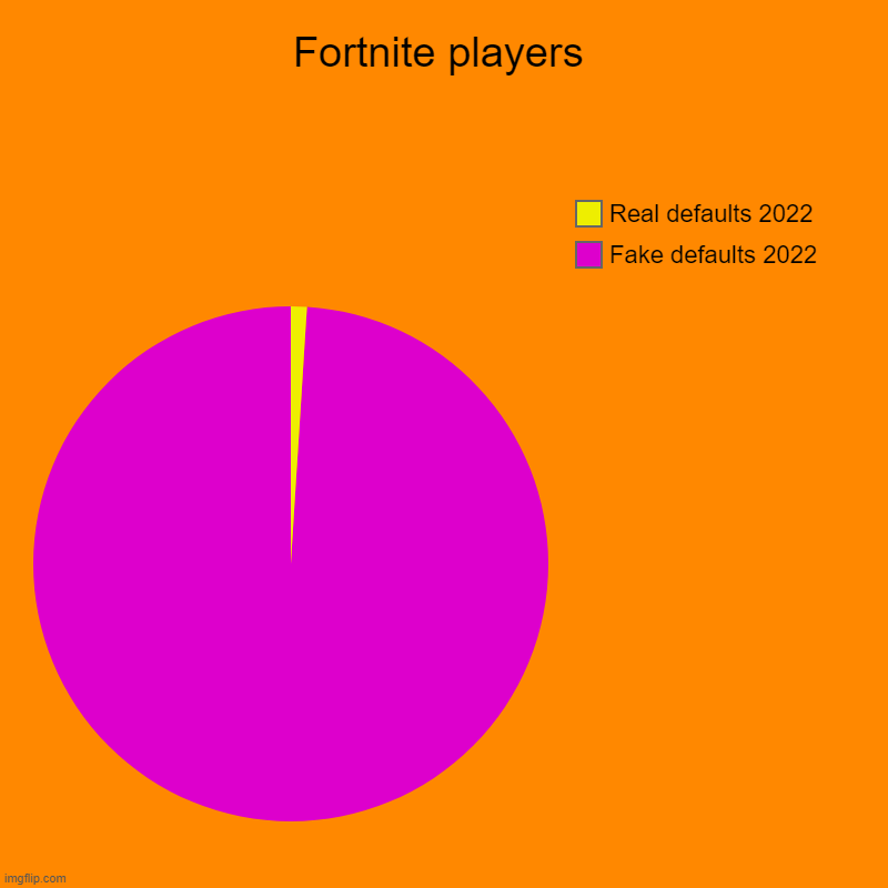 Fortnite players | Fake defaults 2022, Real defaults 2022 | image tagged in charts,pie charts | made w/ Imgflip chart maker